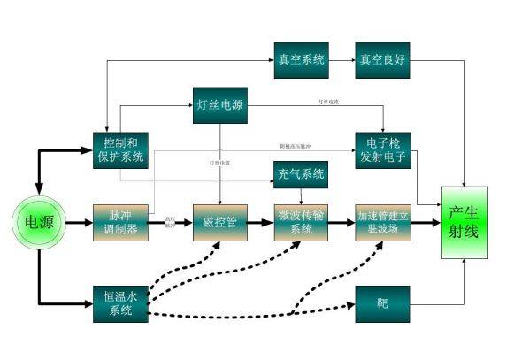 電子直線加速器核心輔助設備探析 水冷系統與計算機軟硬件的集成應用