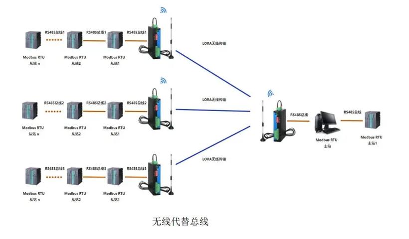 485轉(zhuǎn)LoRa無線中繼器 實(shí)現(xiàn)RS485信號(hào)遠(yuǎn)距離無線傳輸?shù)臉蛄? class=